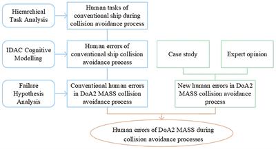 Human errors analysis for remotely controlled ships during collision avoidance